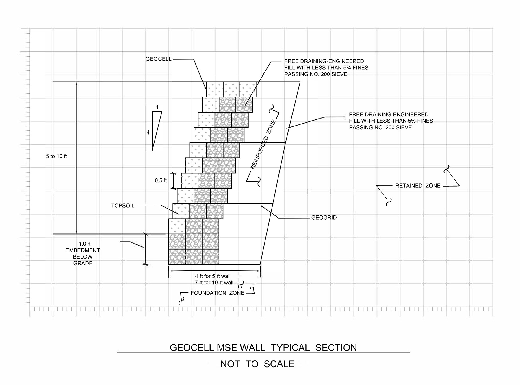 The parts of a geocell wall are shown including below-grade embedment, geogrid, reinforced zone, and foundation zone among other elements.
