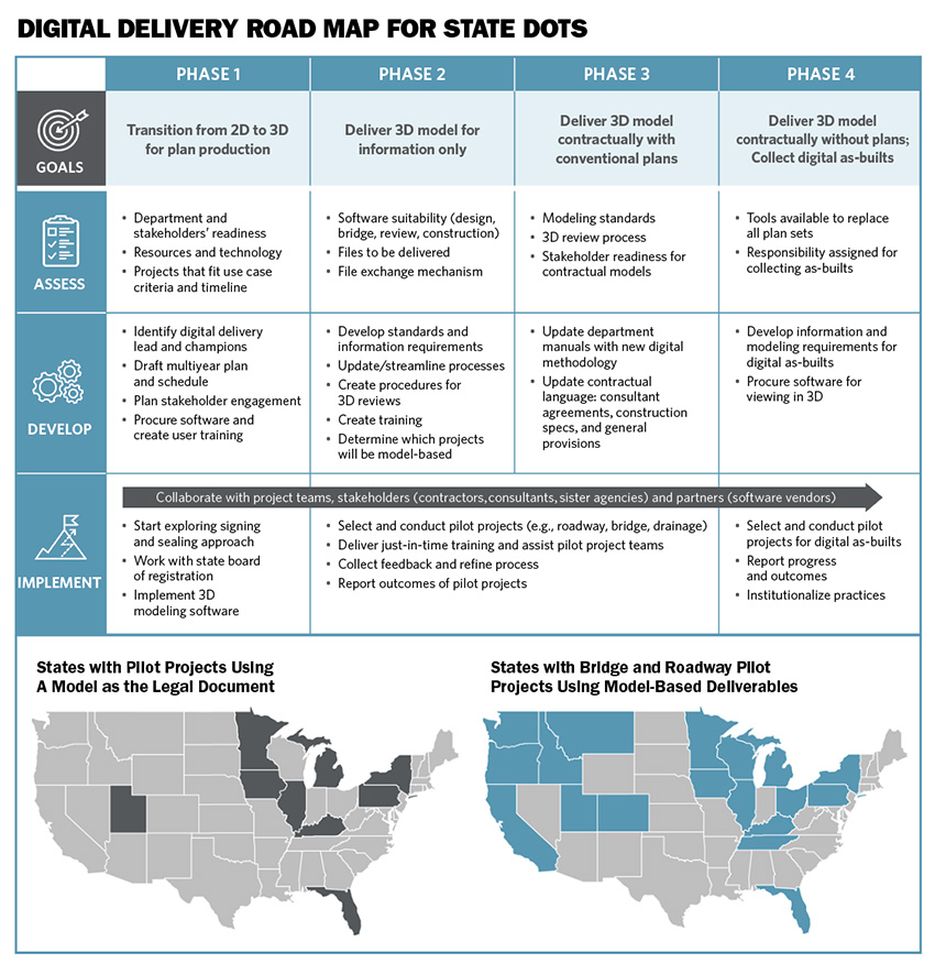 Chart composed of various targets for state departments of transportation such as transition from 2D to 3D. The bottom of the chart shows two maps of the U.S. The maps show the various states that are piloting digital transportation projects.
