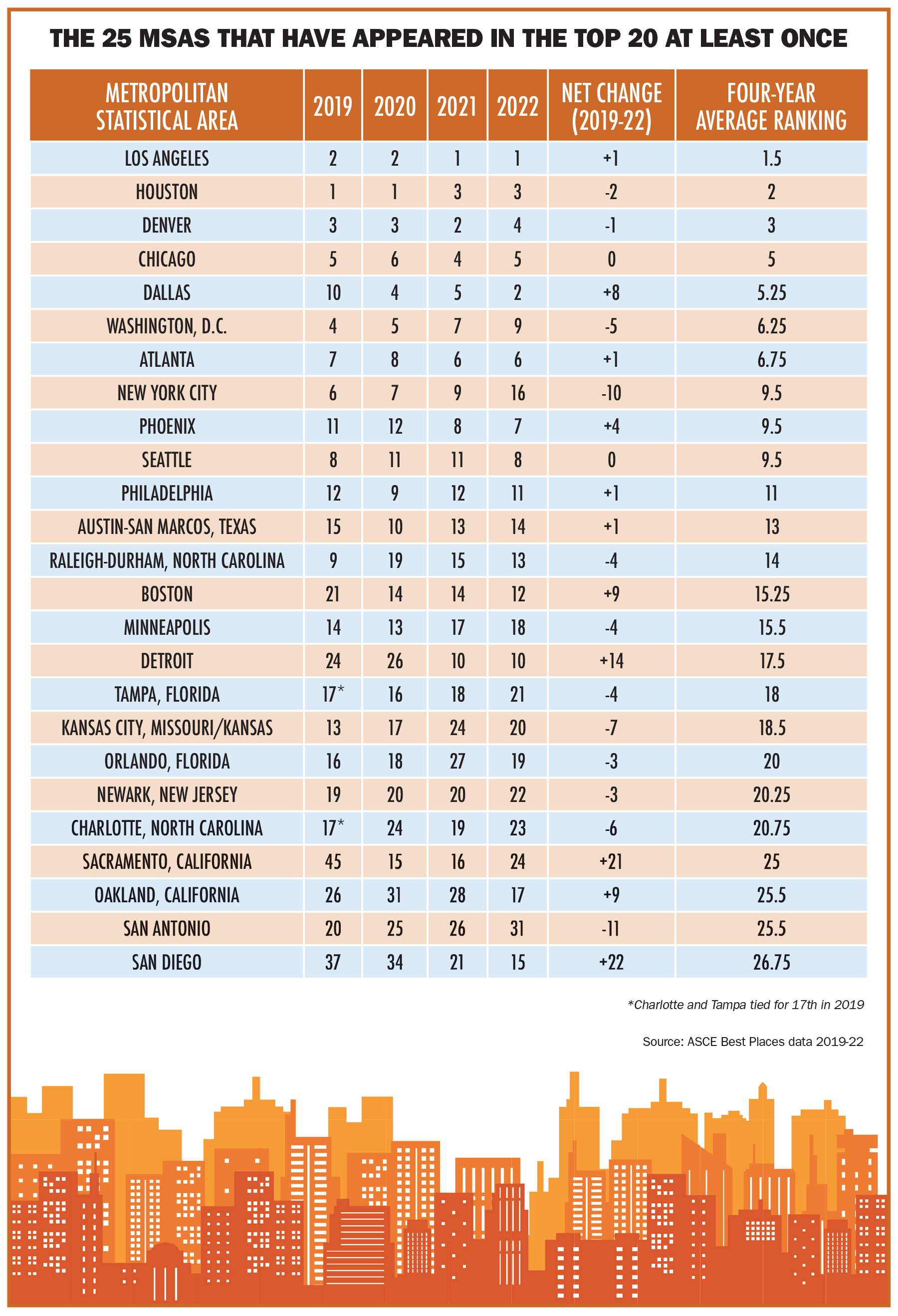 Image shows the top 25 metropolitan statistical areas that have appeared in the top 20 on various best places for civil engineers lists.