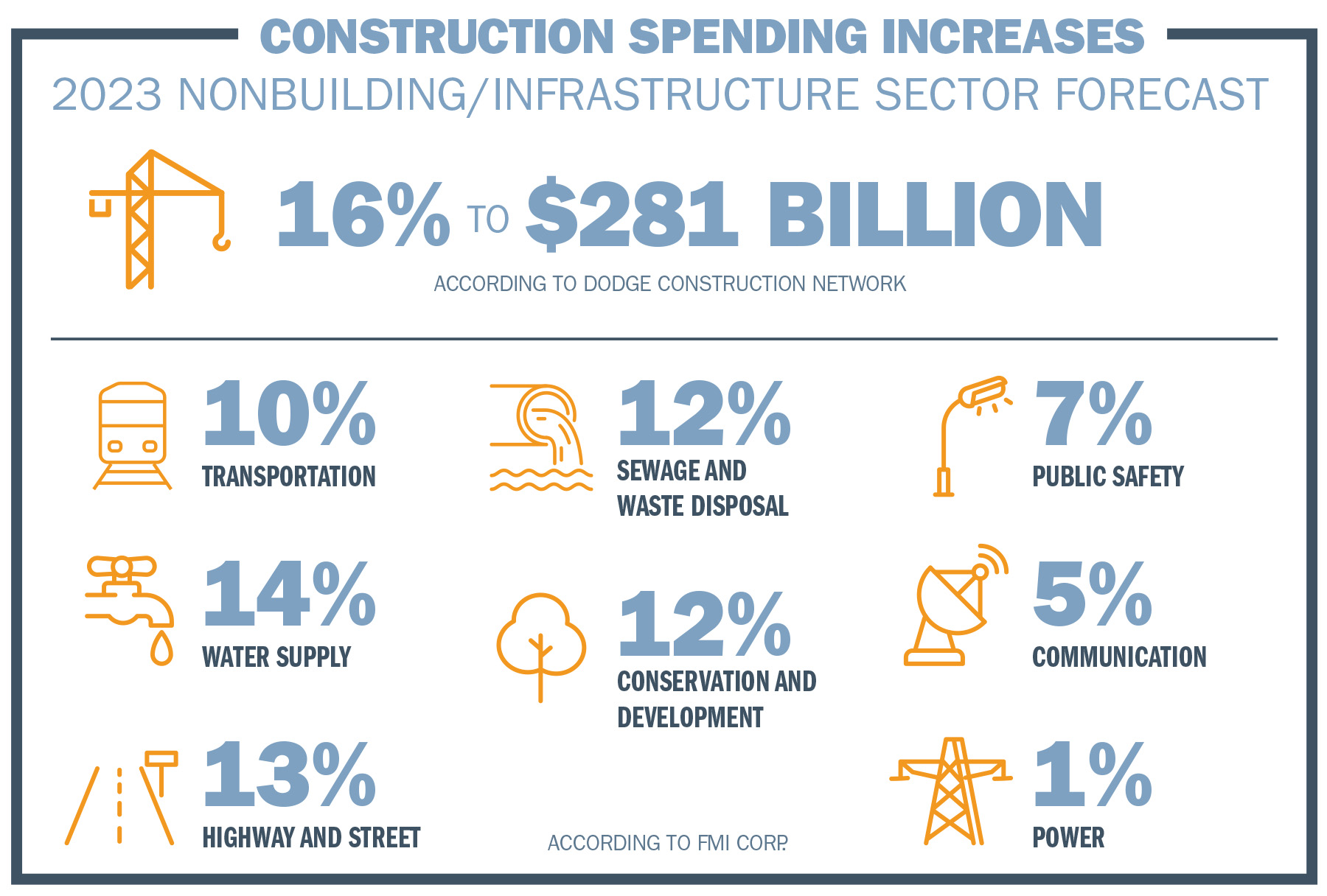 Image shows the construction spending increases predicted in various sectors such as transportation, public safety, and water supply. 