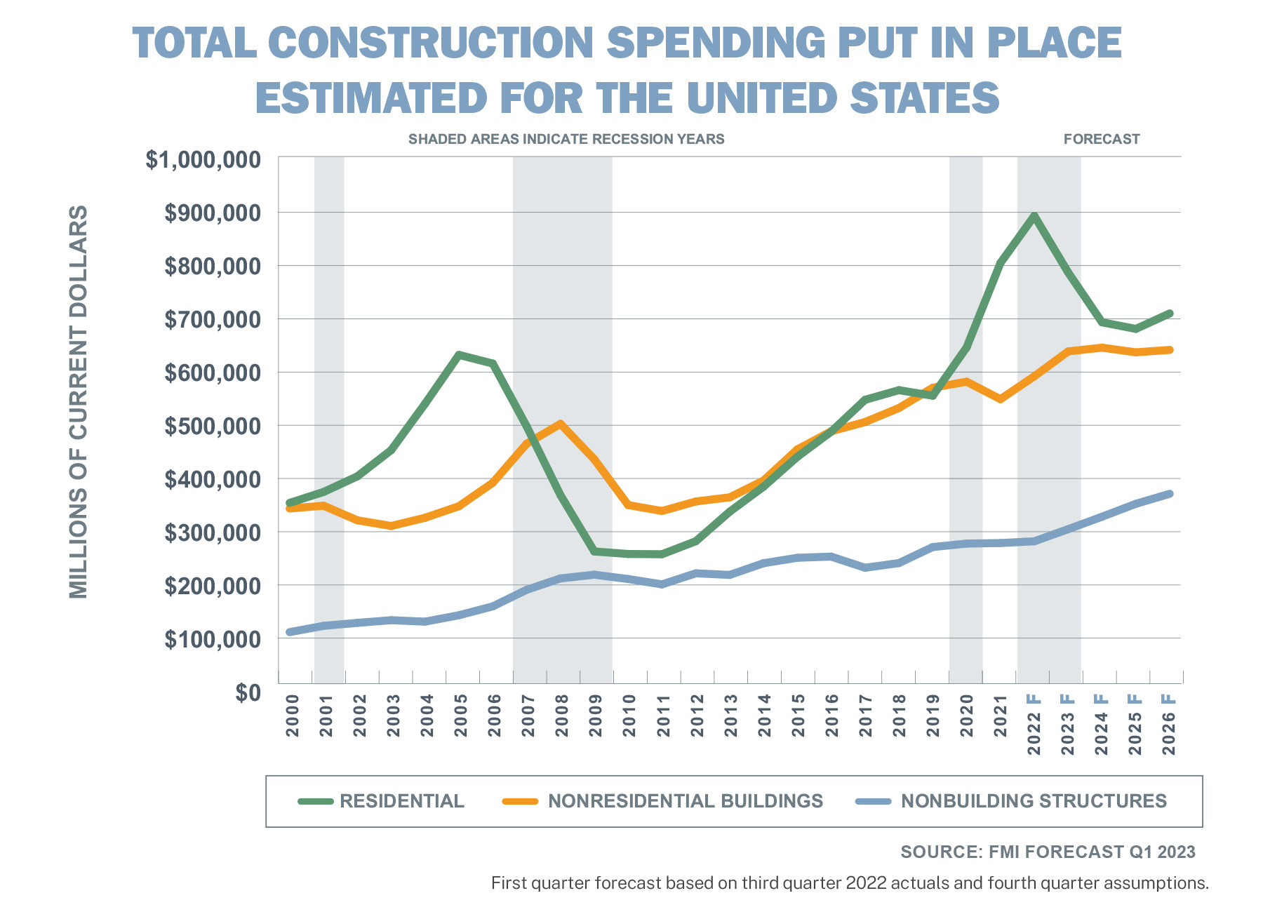 Image shows a graph that depicts the millions of dollars spent and projected in construction spending from 2000 to 2026. 