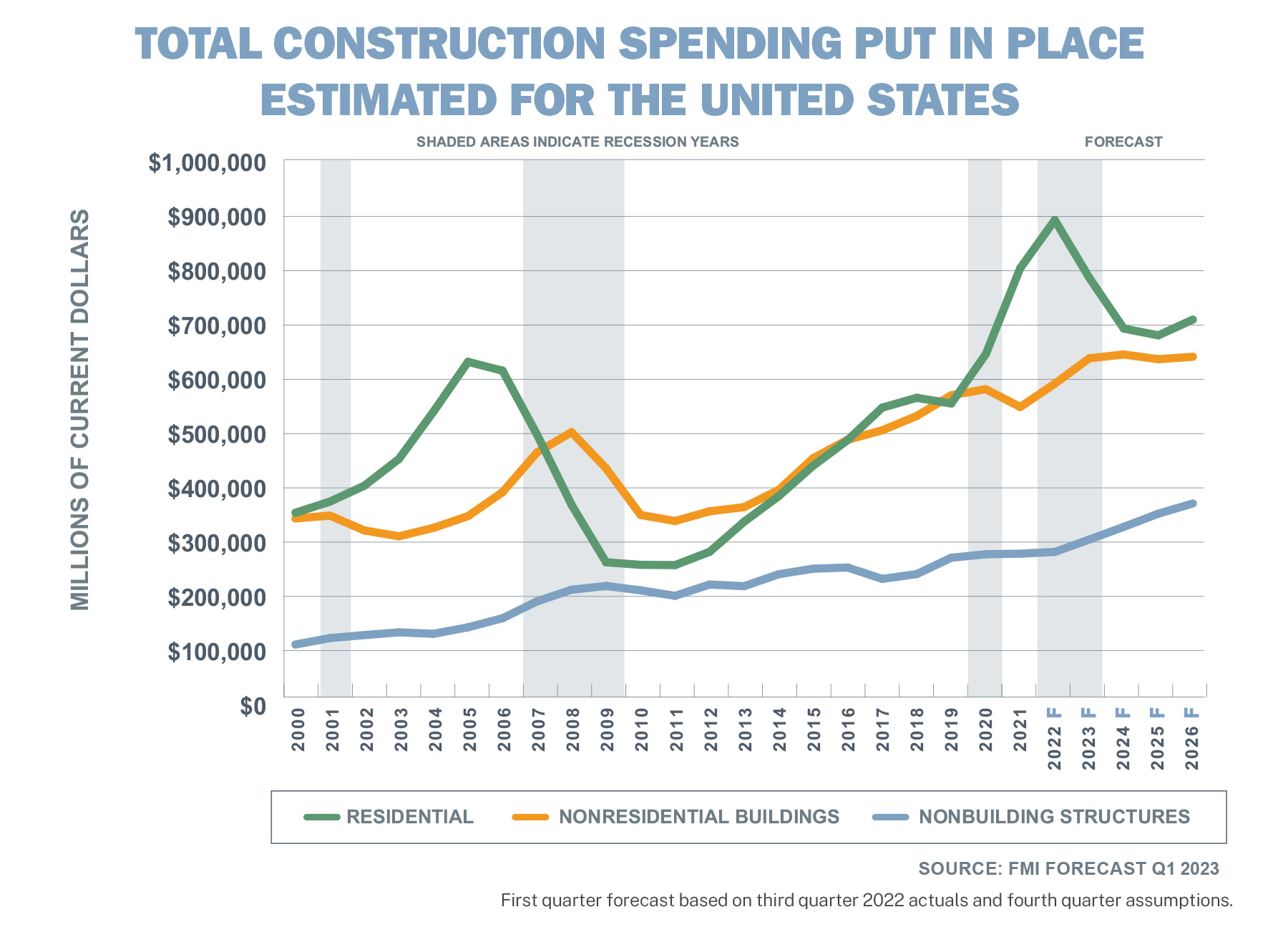 Image shows a graph that depicts the millions of dollars spent and projected in construction spending from 2000 to 2026.