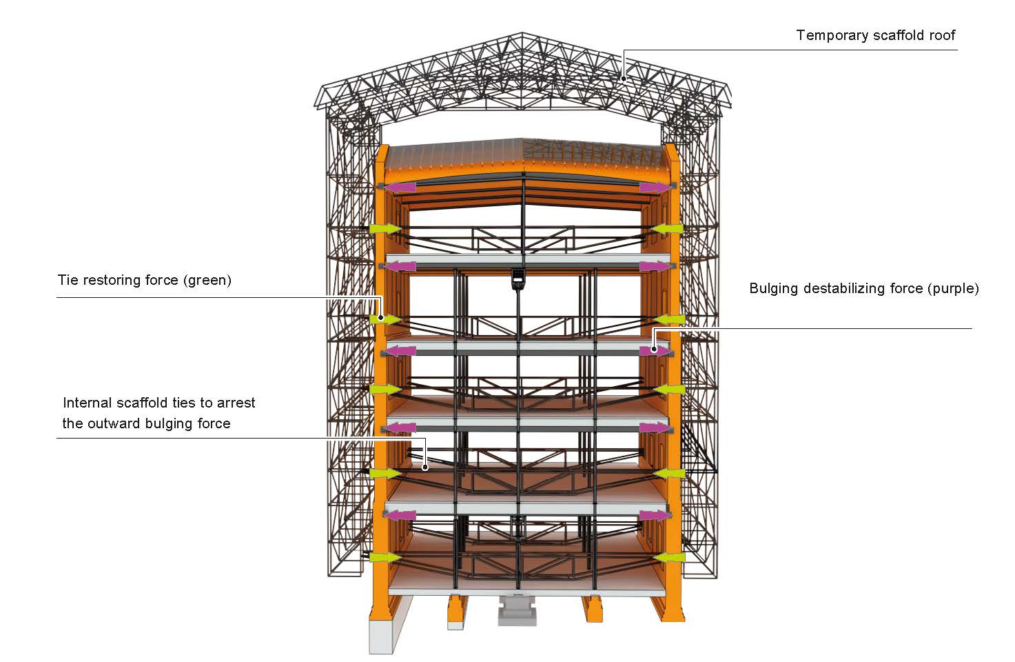 Image shows the various forces of propping scaffolding such as restoring, bulging, and destabilizing forces.
