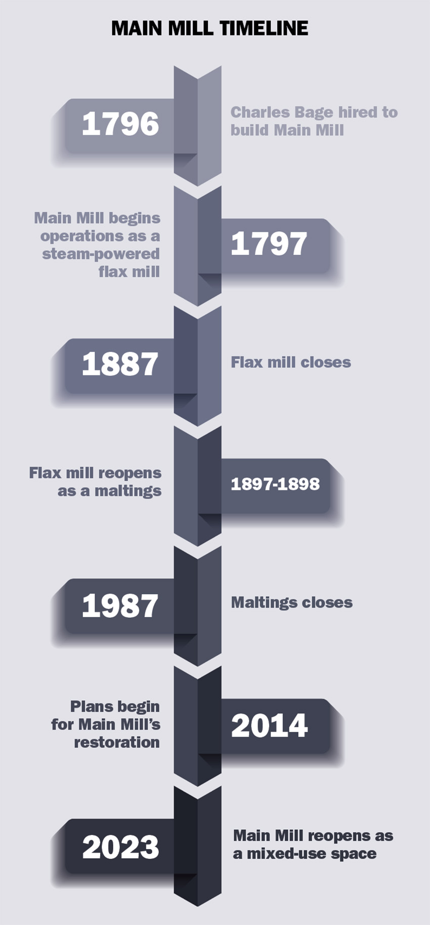 The image is a timeline that depicts the stages of development for a mill turned office space.