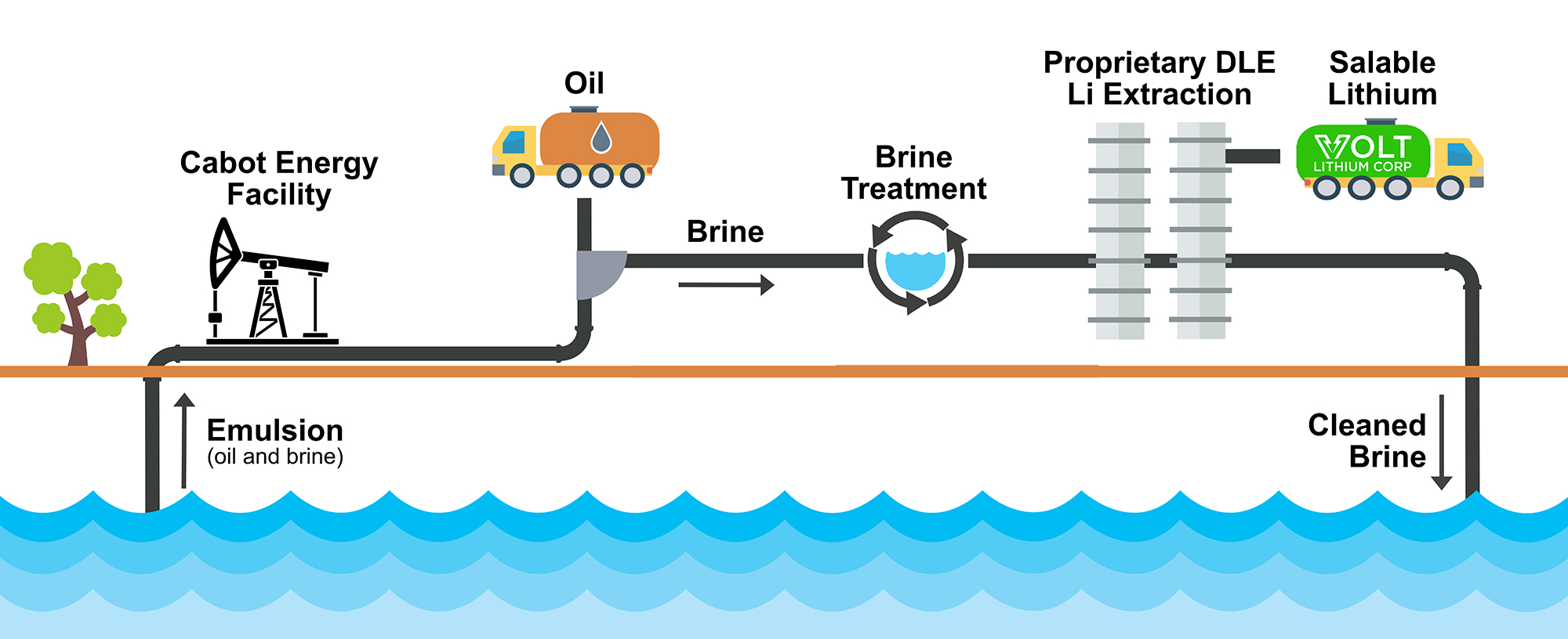 To remove lithium from oil field brine, Volt Lithium employs a pretreatment step followed by its proprietary process for direct lithium extraction. (Image courtesy of Volt Lithium)