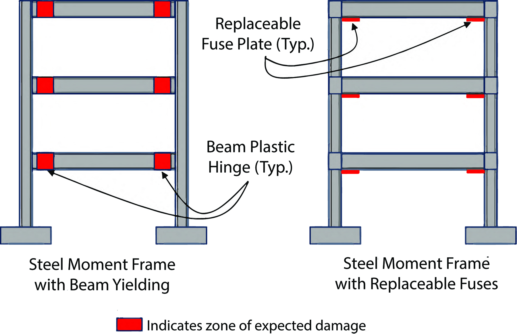 Figure shows a damage comparison between a steel moment frame beam with yielding and a steel moment frame with replaceable fuses