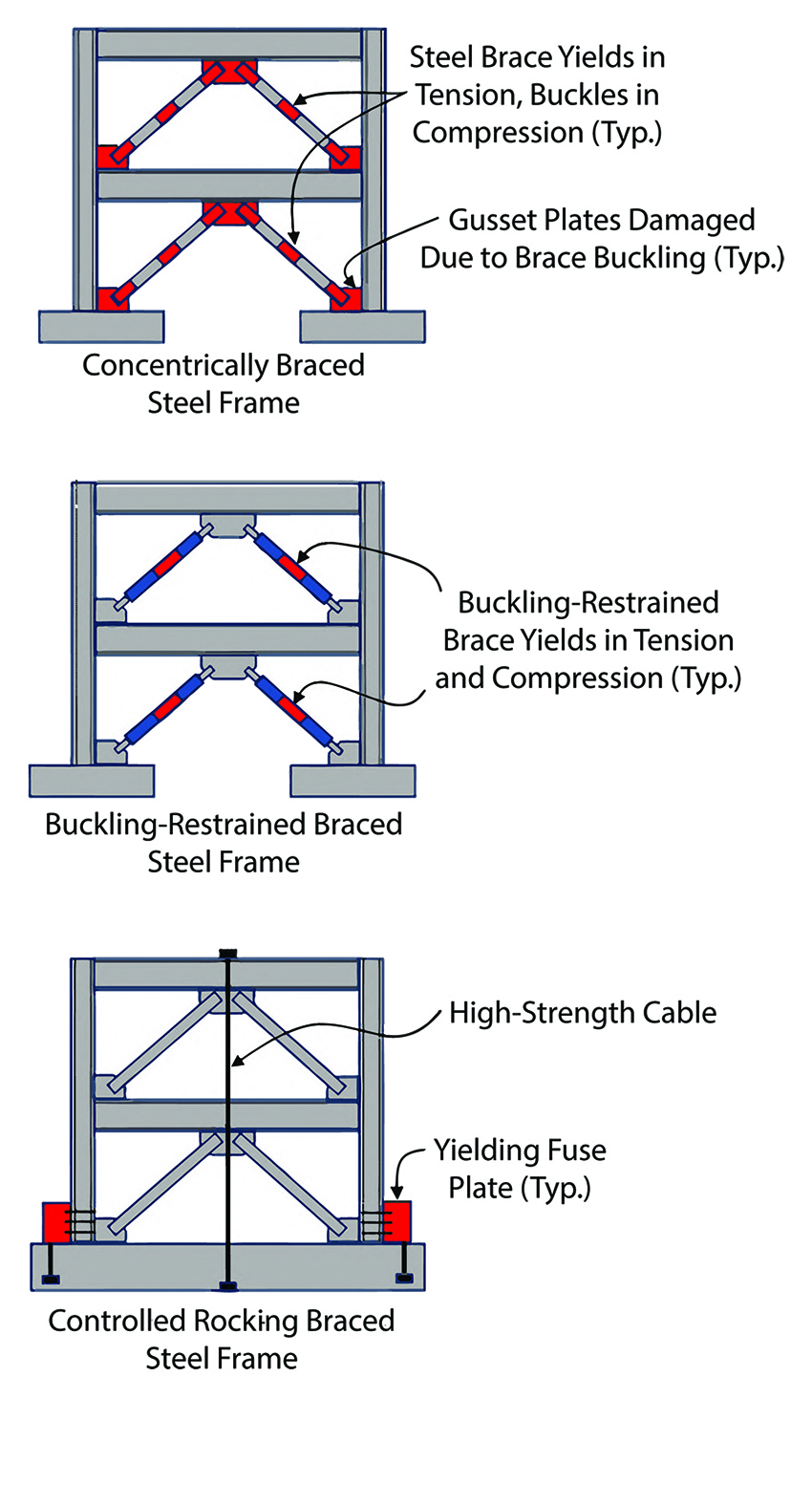 Figure shows a comparison between a concentrically braced steel frame, a buckling-restrained steel frame, and a controlled rocking braced steel frame. 