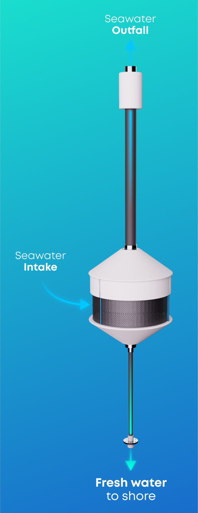 To be anchored to the seafloor at depths of 1,200 ft or more, OceanWell’s modular units rely on the ocean’s hydrostatic pressure to provide the feed pressure for the reverse-osmosis treatment process. (Image courtesy of OceanWell)