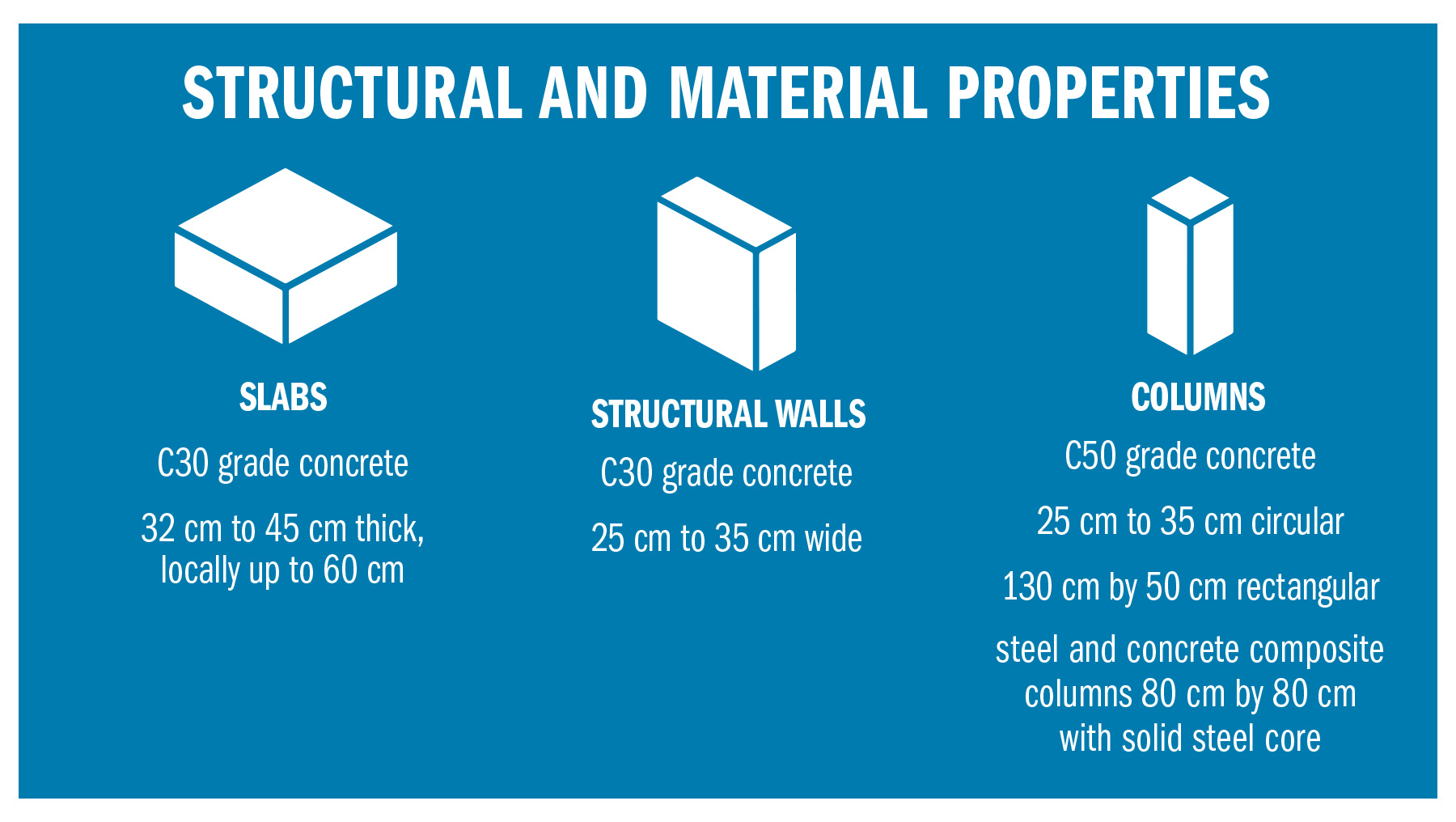 The graphic shows the specs for the slabs, structural walls, and columns. 