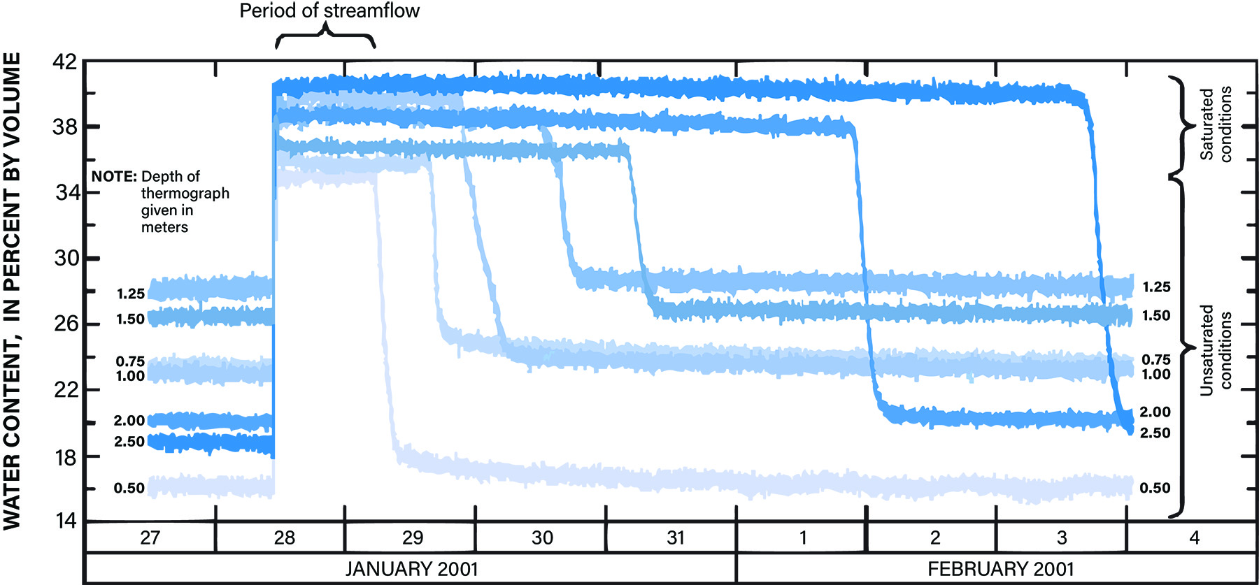 Graph shows water content profiles. 