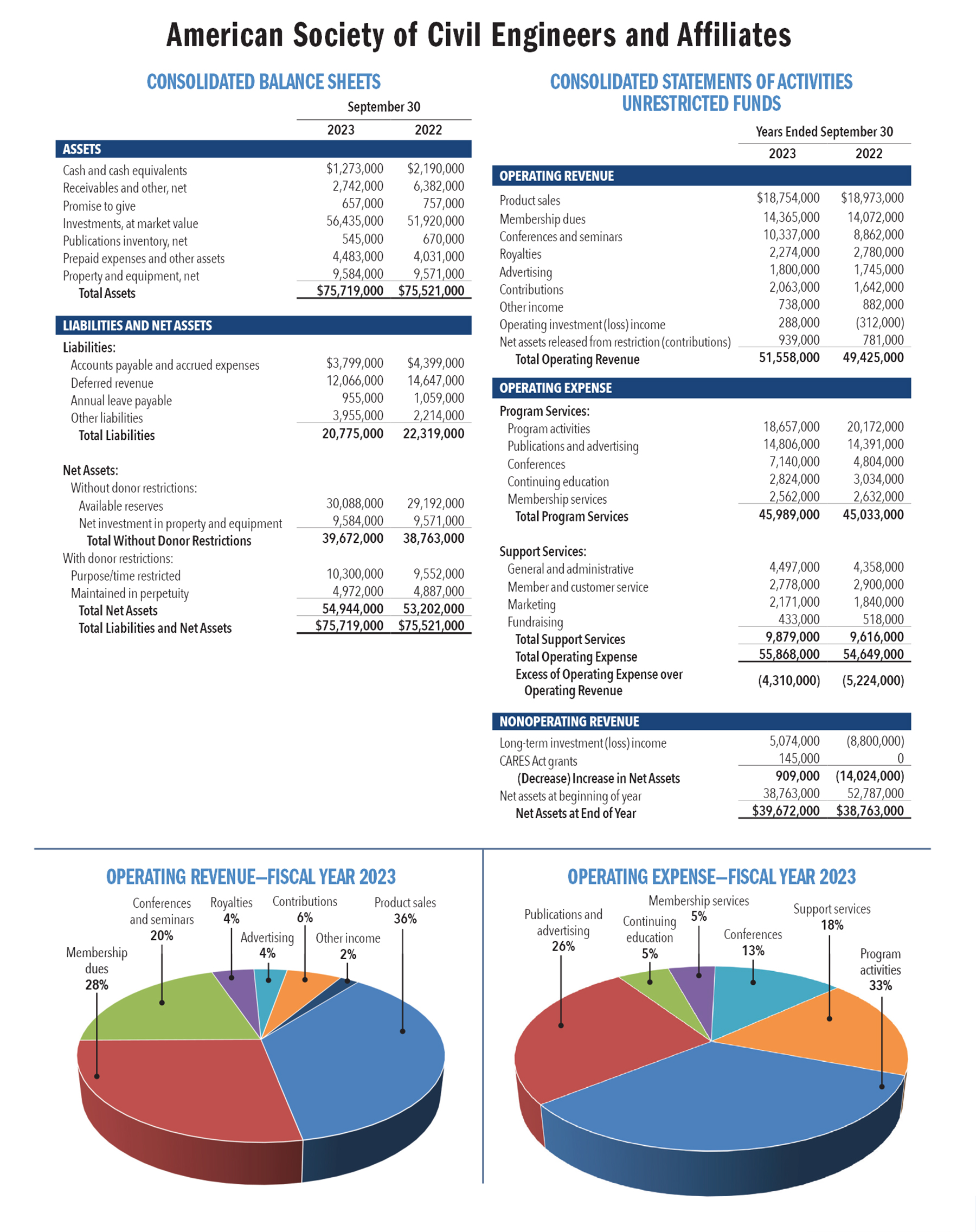 Image shows the 2023 financial statements for the society.