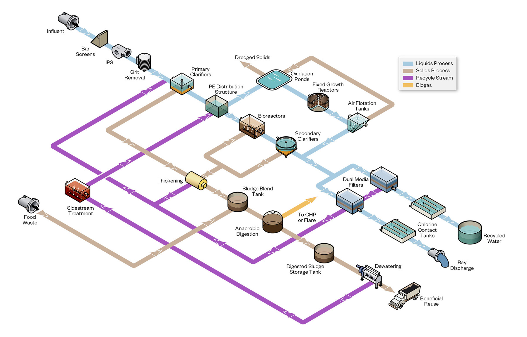 A graphic that shows the water treatment process from start to finish.