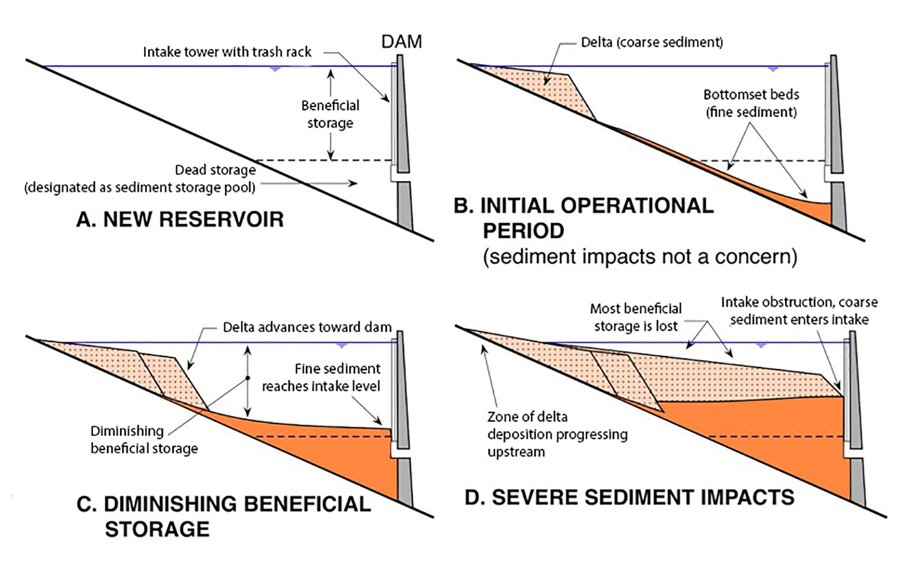 Images show the stages of reservoir sediment accumulation.