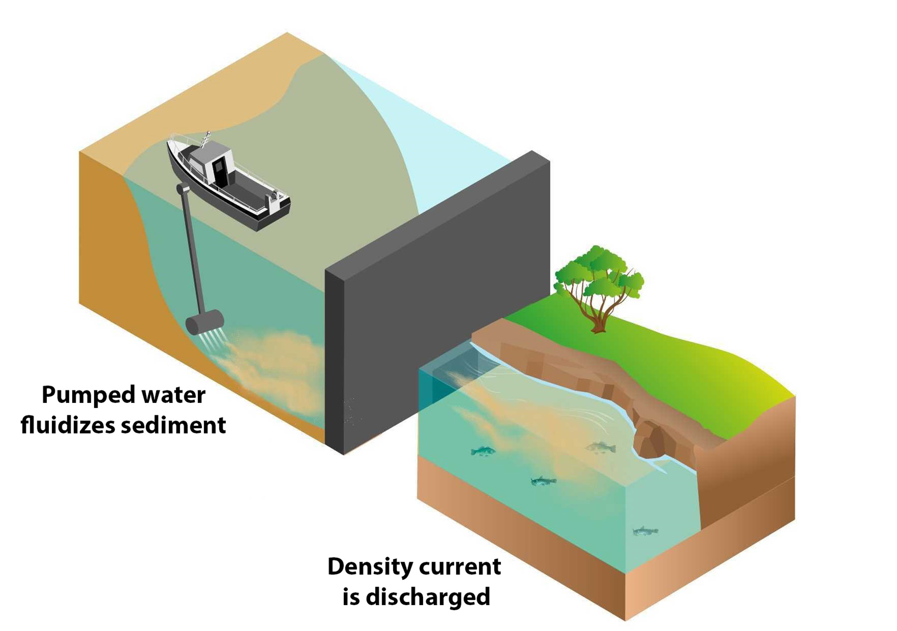 Image shows the water injection dredging technique. 