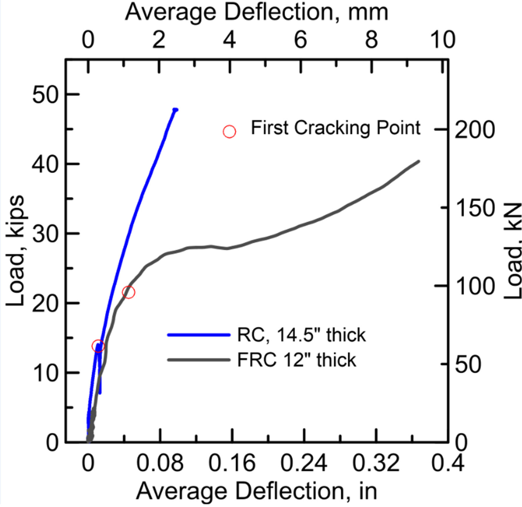 comparison of the load-deflection responses