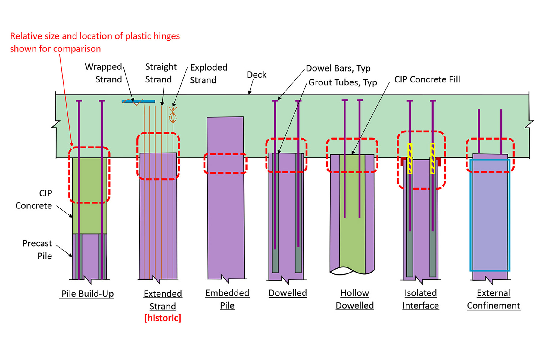 Image shows examples of prestressed concrete pile connections.
