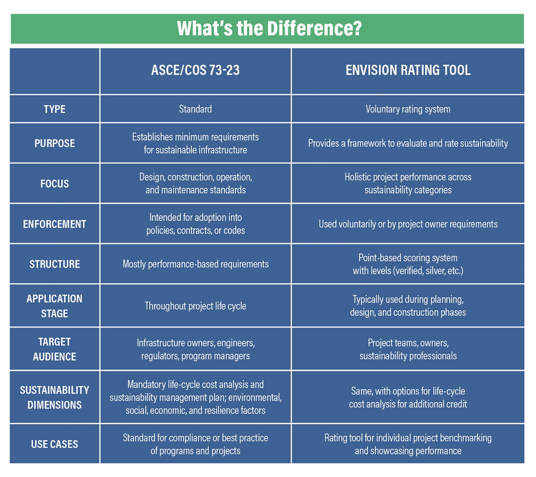Image shows a table that compares an ASCE standard to an environmental rating tool.