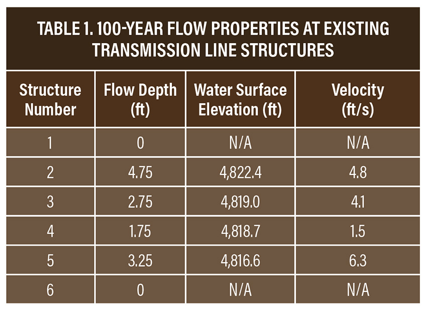 Table shows the 100-year flow properties at existing transmission line structures.