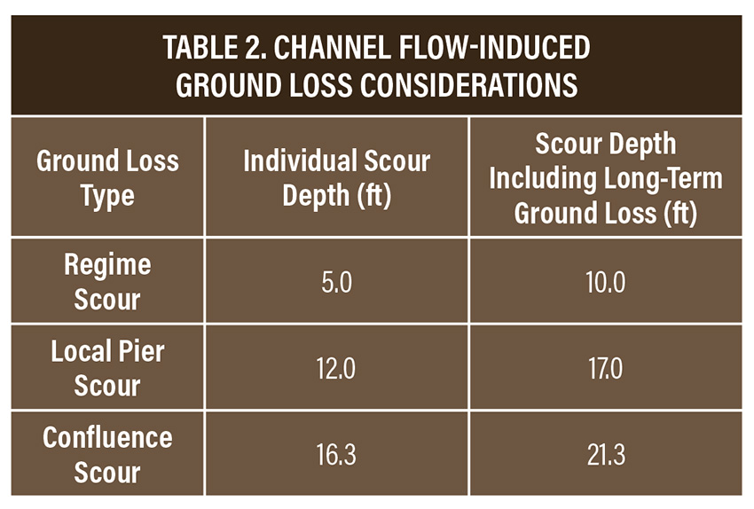 Table shows the channel flow-induced ground loss considerations. Values shown include ground loss type, scour depth, and scour depth including long-term ground loss.