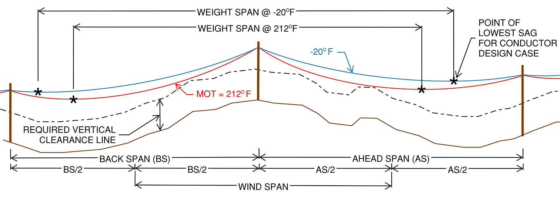 Figure shows a profile view of a transmission line. 