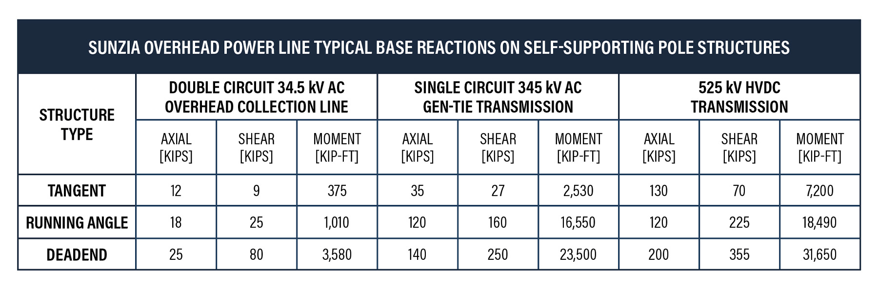 Image shows the base reactions of self-supporting pole structures. 