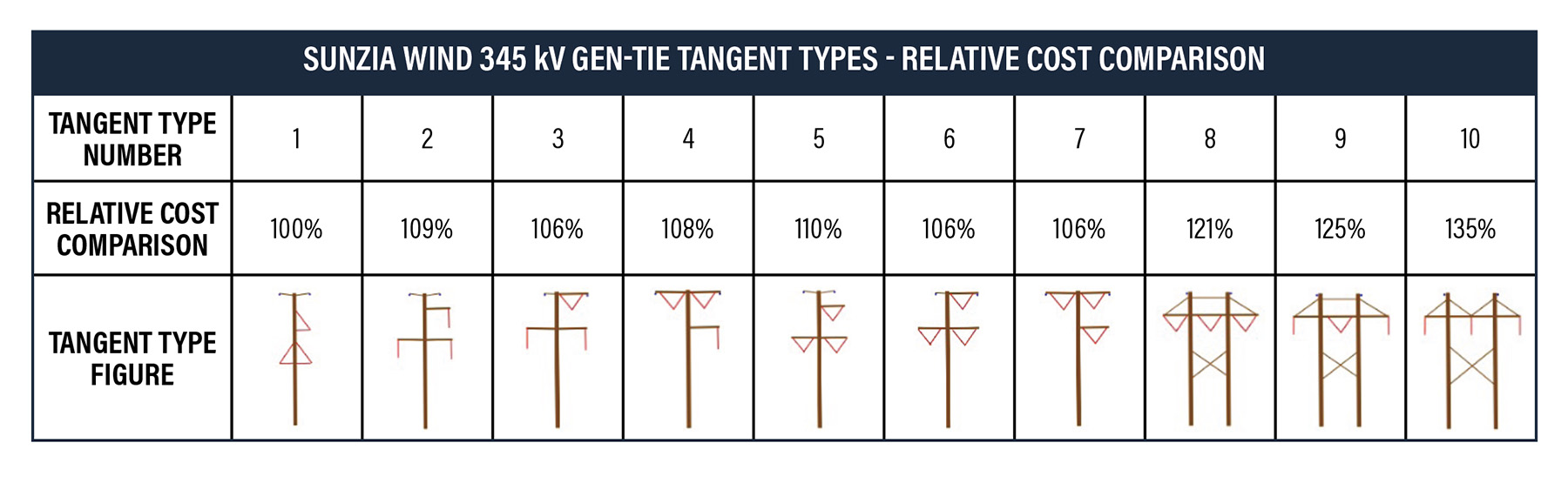 Image shows the cost comparison between 10 types of tangent power structures. 