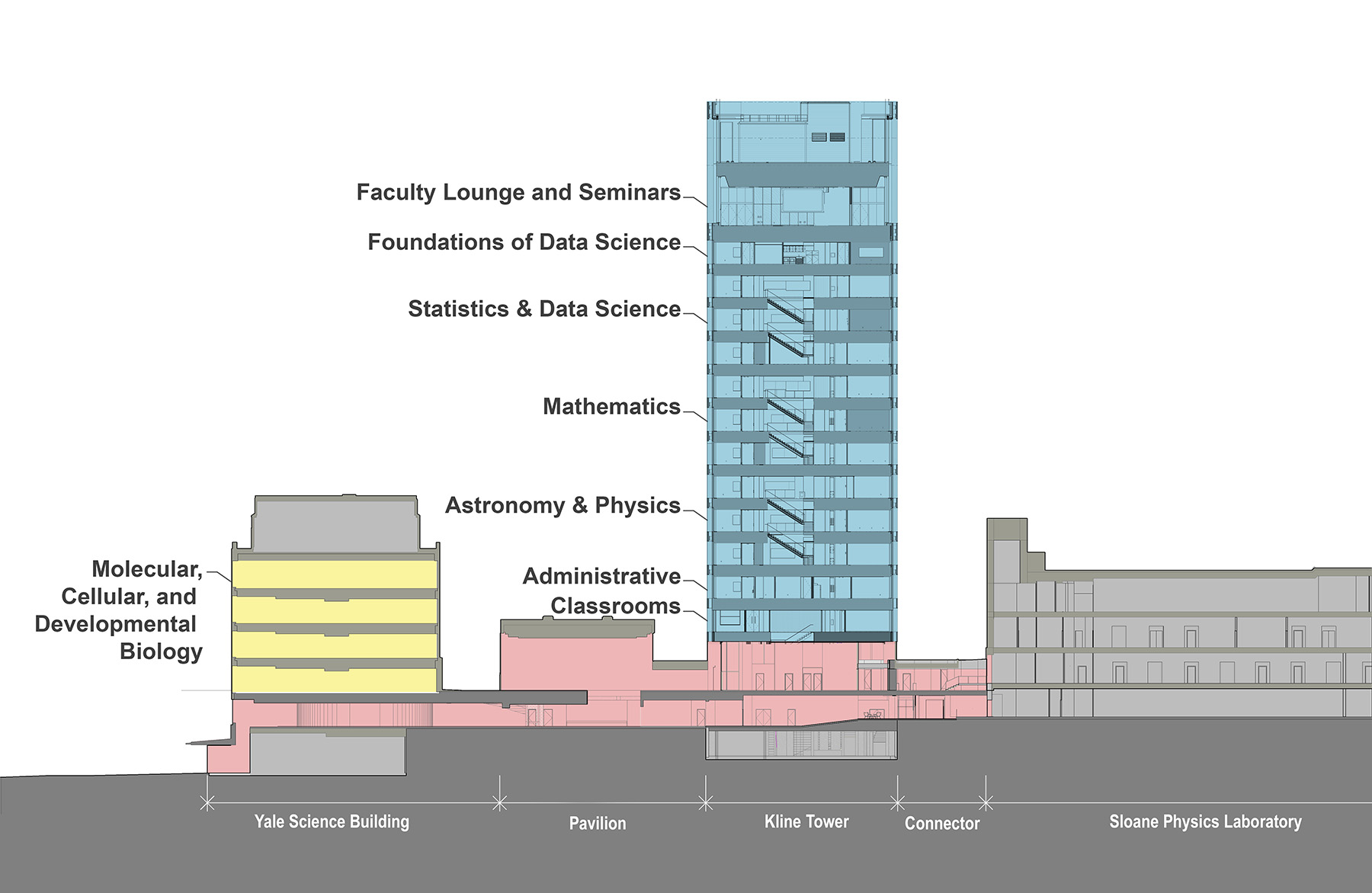A blue, pink, yellow, and gray graphic displays which science departments will be on each floor of the Science Hill buildings.