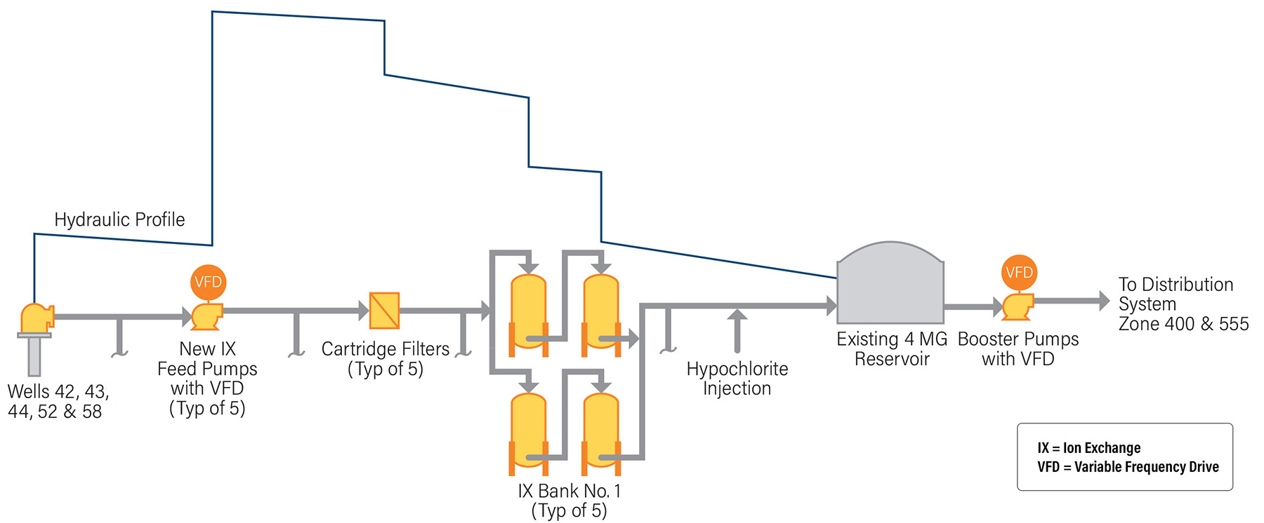 A schematic shows the process and hydraulic control system at the Linda Vista site. 
