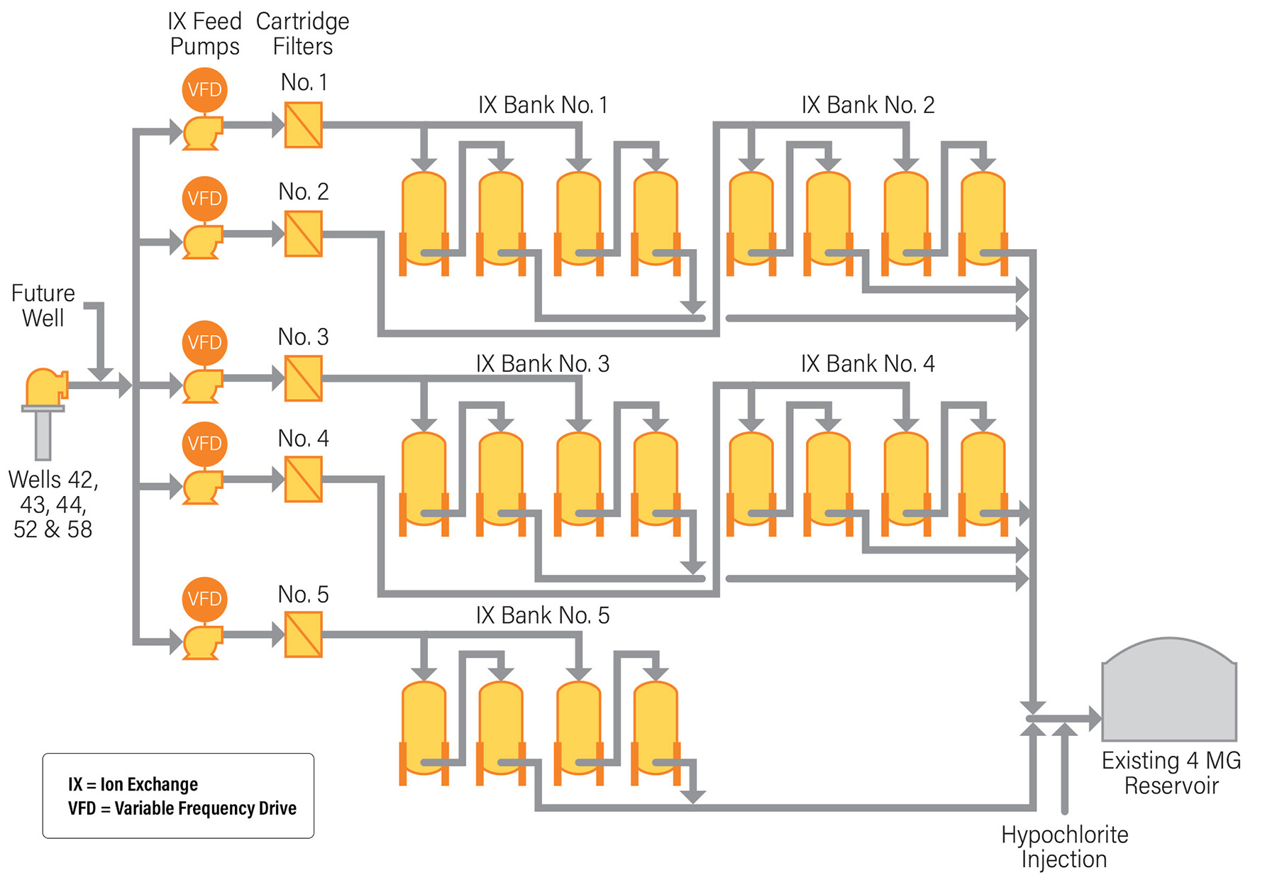 A schematic shows the process involving cartridge filters, pumps, and ion exchange banks at Linda Vista. 