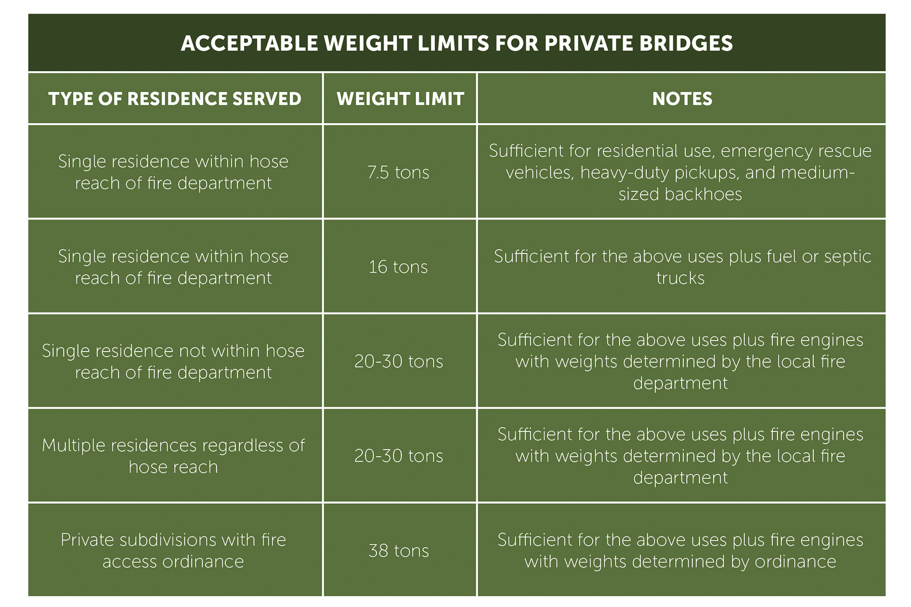 A table shows a list of acceptable weights for different types of private bridges. 