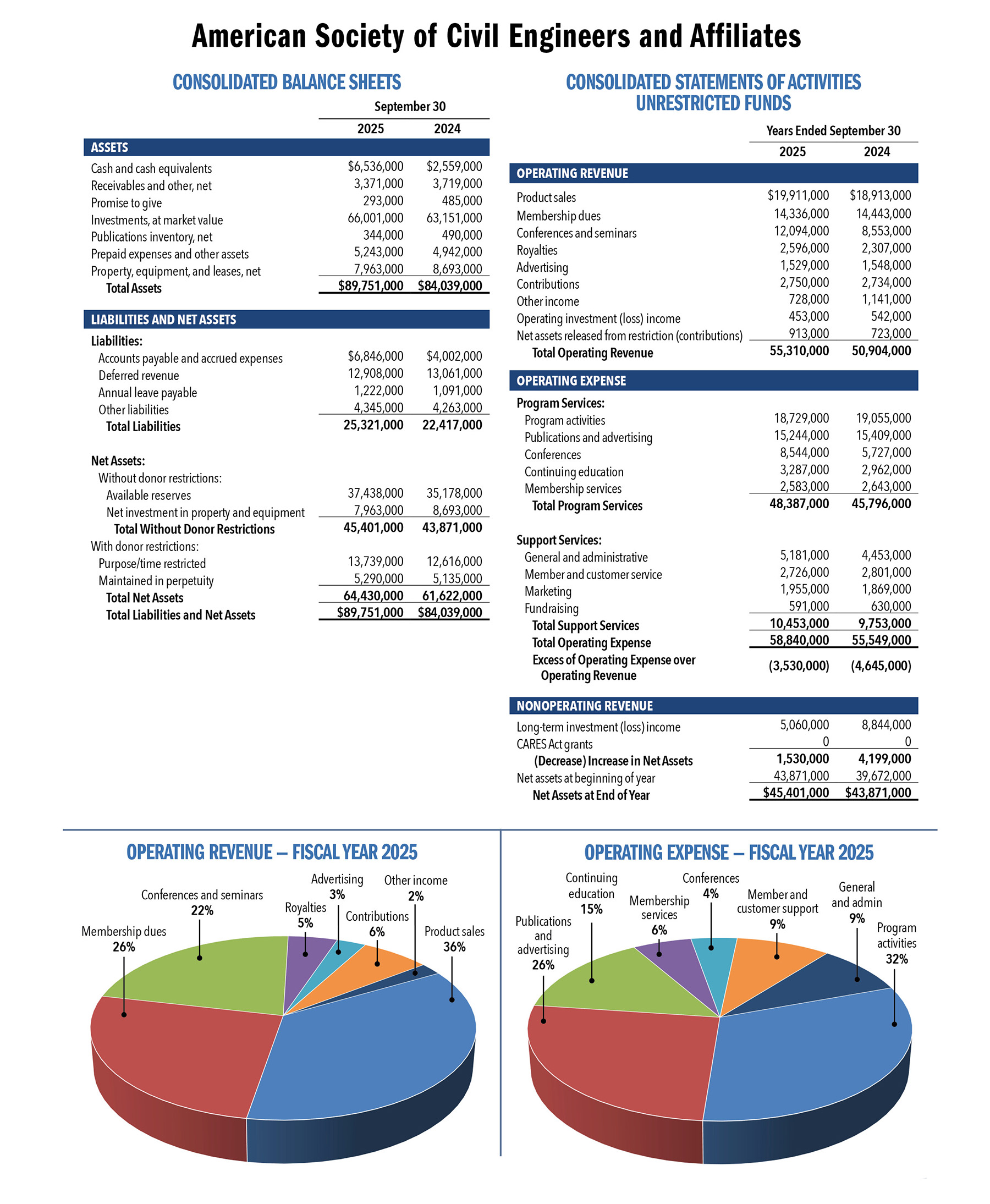 Pie charts and lists of numbers show the financial health of the organization. 