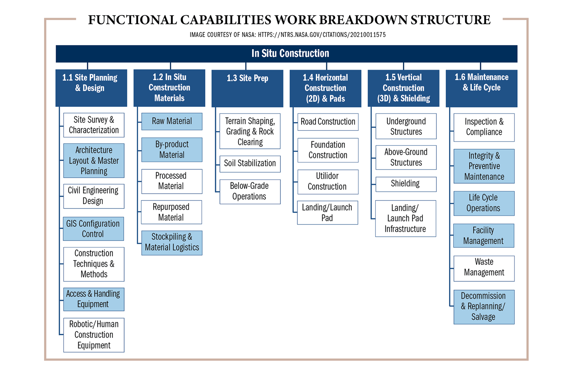 A graphic depicts NASA’s Functional Capabilities Work Breakdown Structure, with white boxes that reference civil engineering disciplines and light blue boxes that reference activities that would at least require input from civil engineers. 