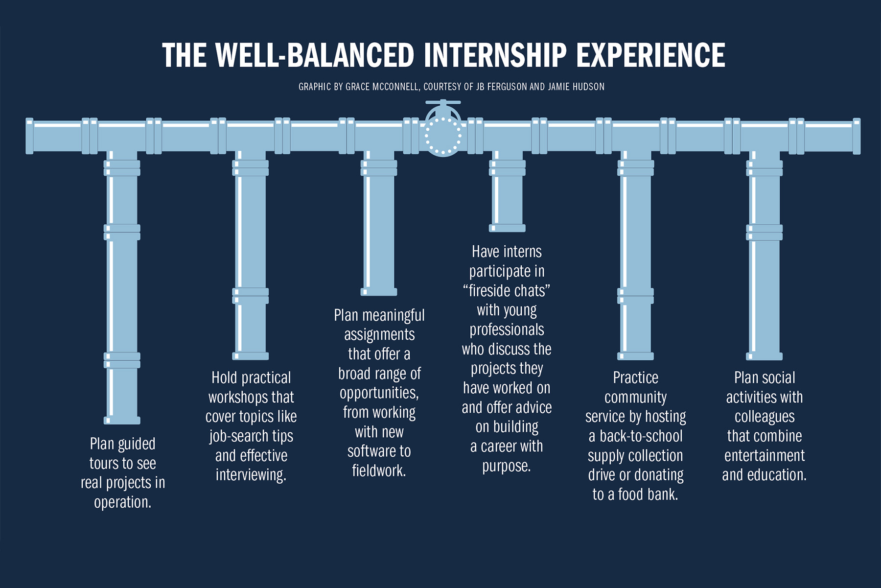 A graphic with a dark blue background and six small paragraphs arranged vertically to look like they're coming out of pipes.