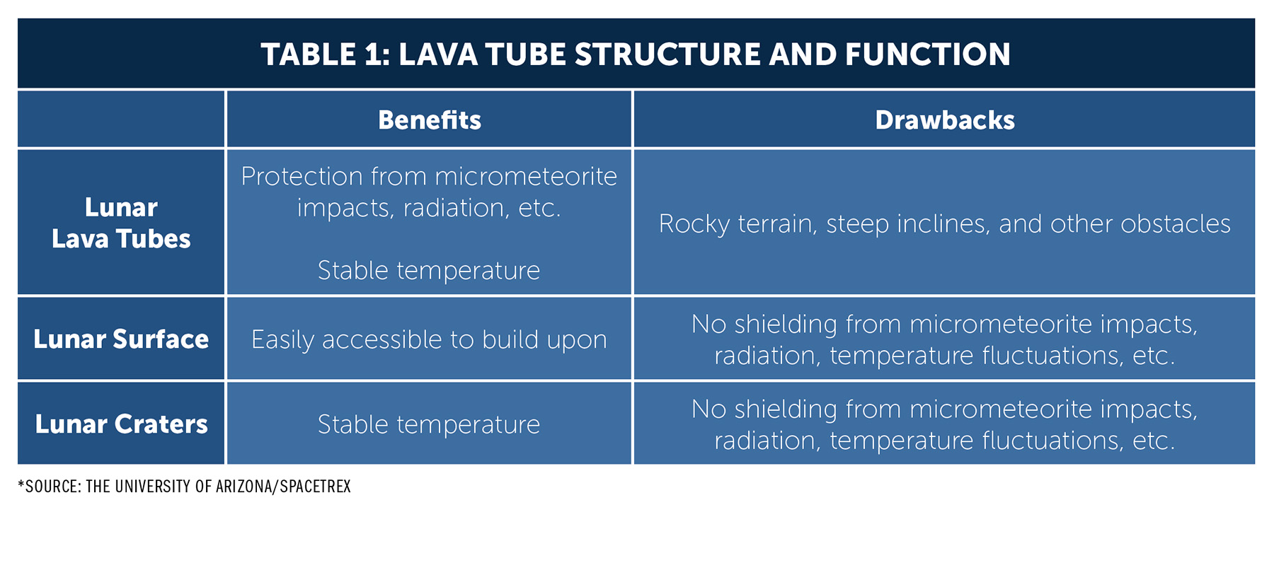 Table shows the benefits and drawbacks of lunar lava tubes, lunar surface, and lunar craters. 