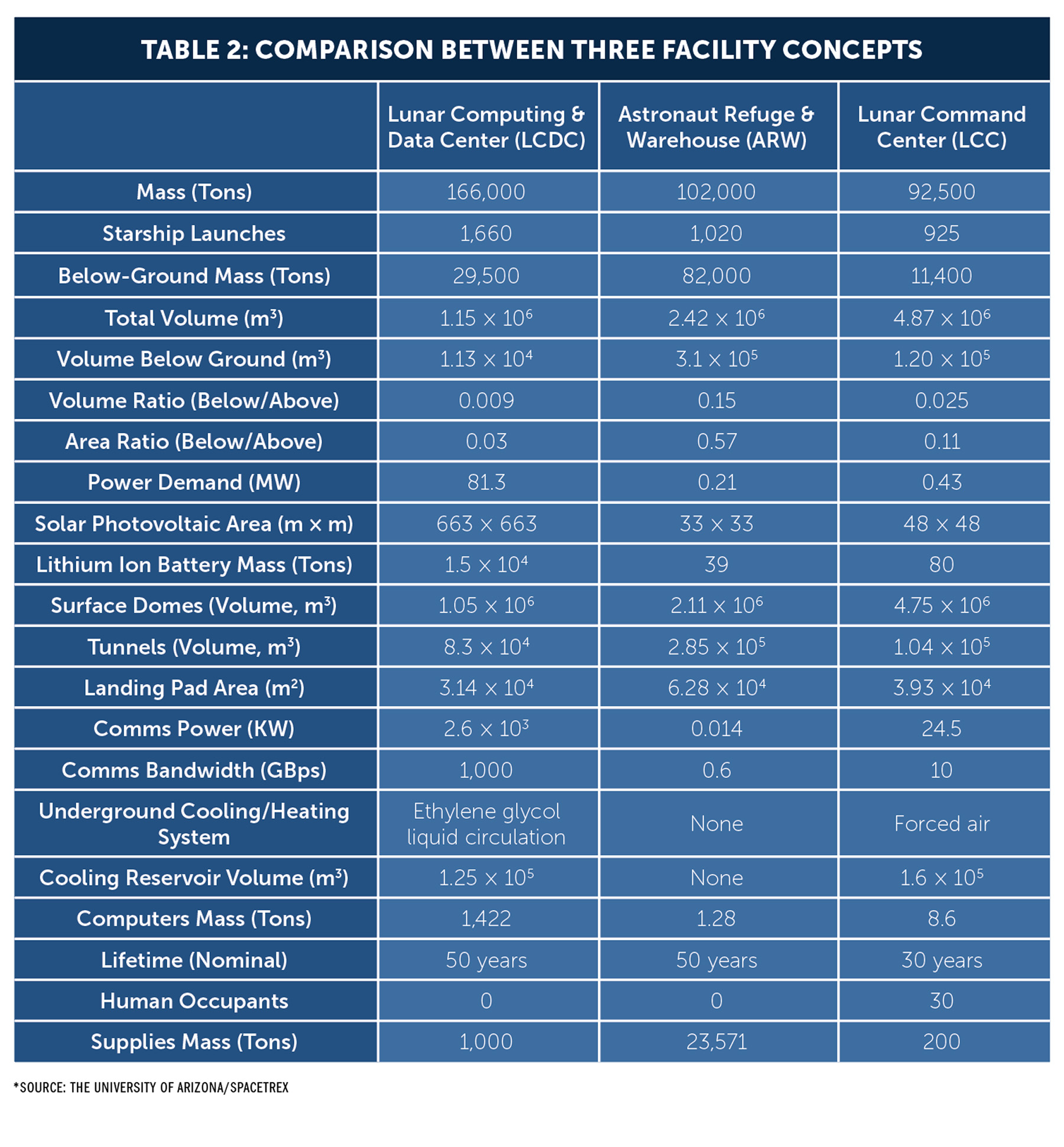 The table shows the various amounts of properties it would take, such as mass, starship launches, volume, and landing pad area, for three types of lunar facilities. 