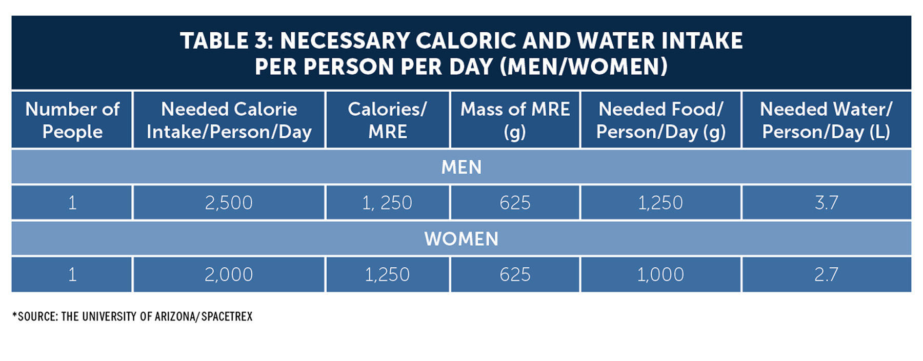 Table shows the caloric and water intake per person needed per day on the moon. 