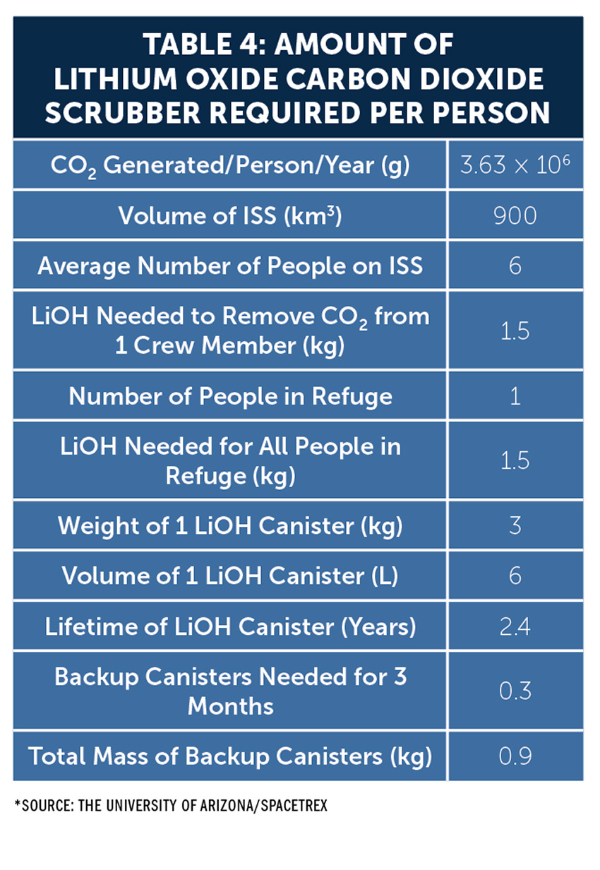 Table shows the caloric and water intake per person needed per day on the moon. 