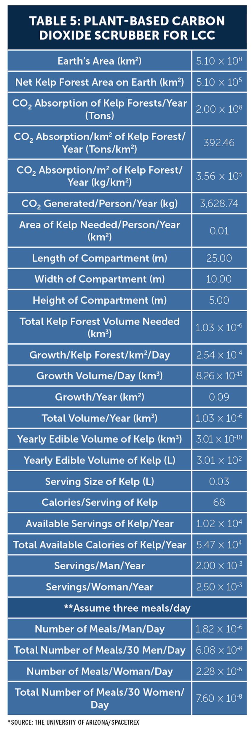 Table shows the plant-based carbon dioxide scrubber needed per person in the lunar command center. 