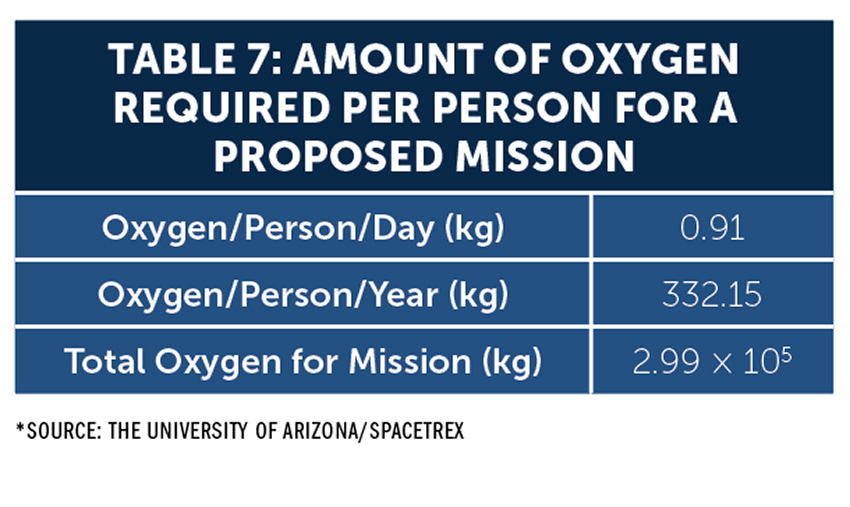 Table shows the amount of oxygen required per person on a proposed lunar mission. 