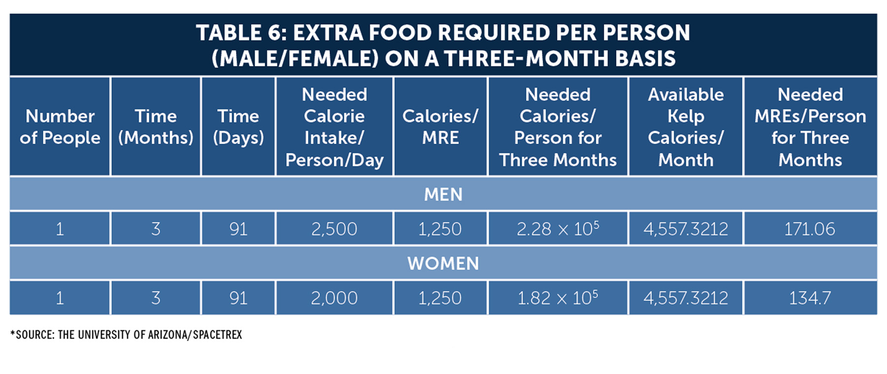 Table shows the extra food required pr man and woman on a three-month basis in a lunar facility. 