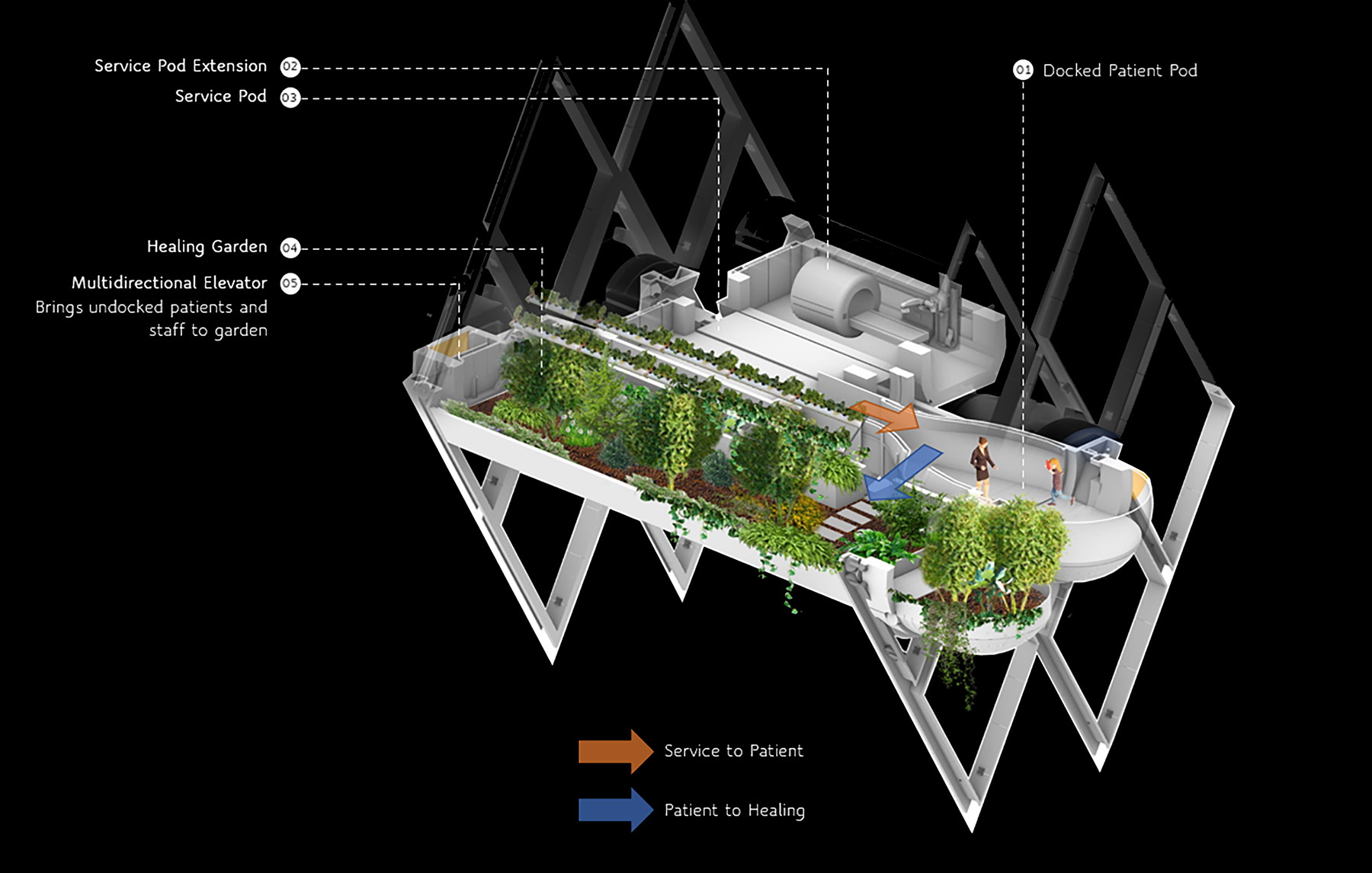 Image shows the interior of a pod as a flat surface that has different sections such as a garden, elevator, and service pods.  Part of the surface is covered in greenery and the other part has equipment. 