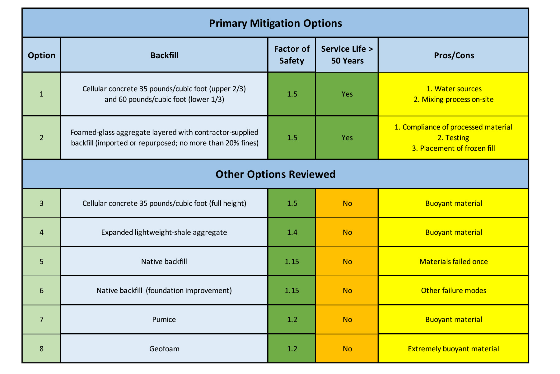 Image shows the methods and materials used to determine what material was best for an under-roadway project. 