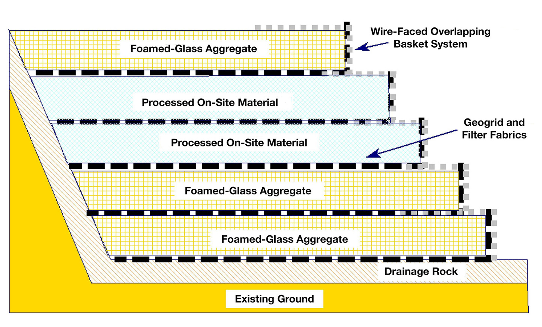 Image shows the layers (typical section) that comprise a new earthen embankment. There are alternating layers of foamed-glass aggregate and processed on-site material