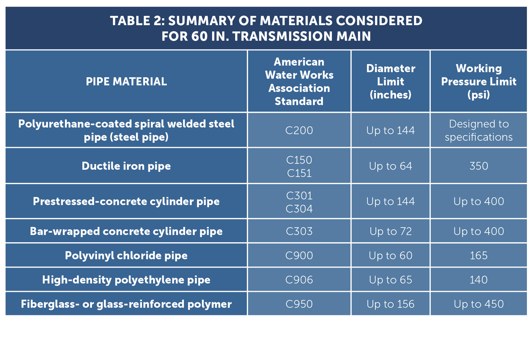 Table shows a summary of the materials considered for a 60-inch water transmission main. 