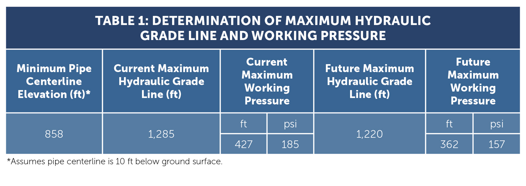 Table shows how the maximum hydraulic grade line and working pressure were chosen for a large-diameter water main. 
