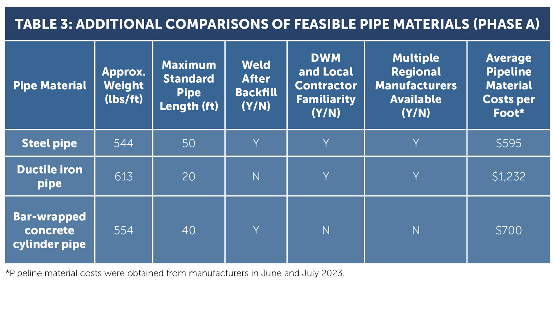 Table shows a comparison of pipe materials engineers wanted to use for large-diameter water main. 