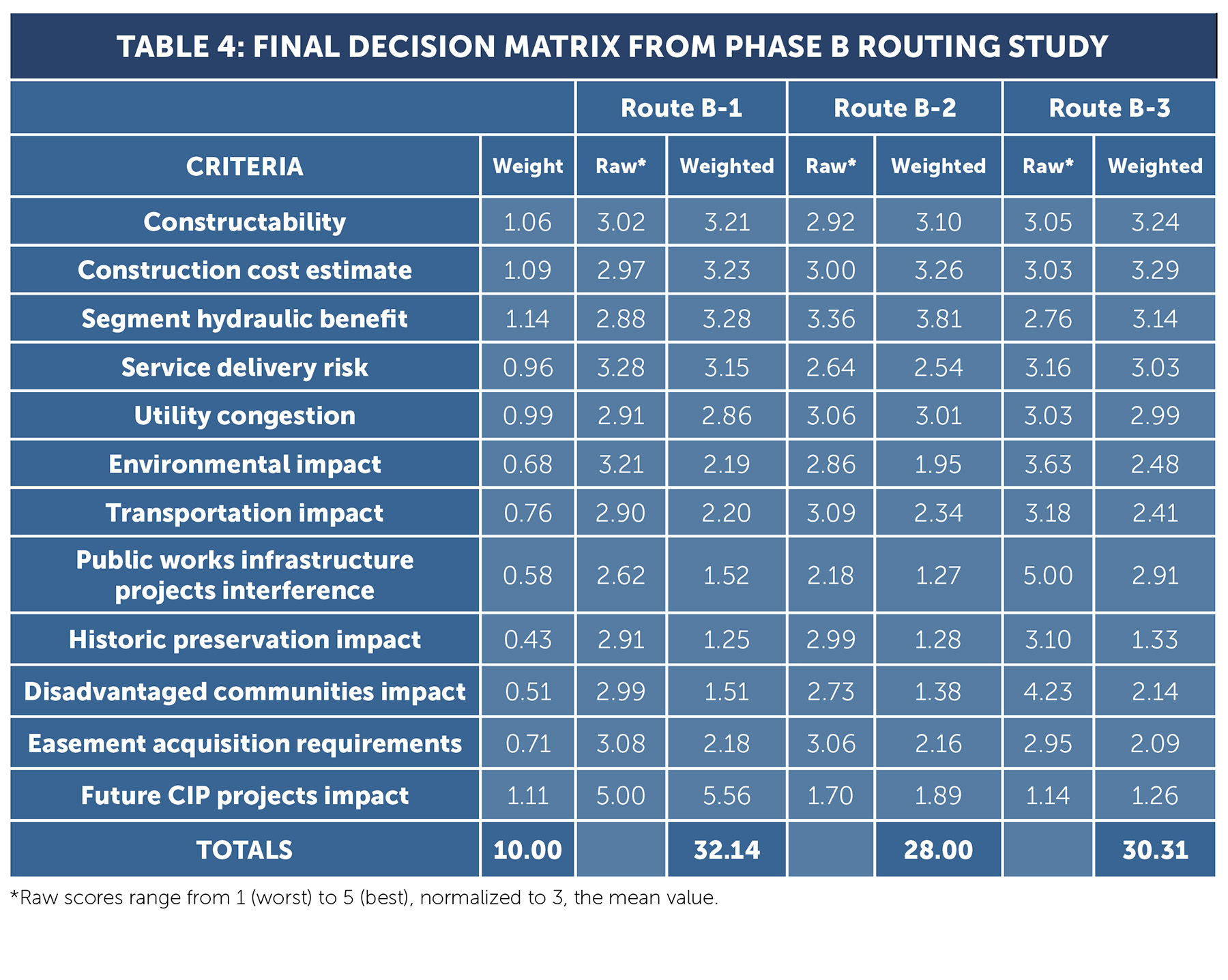 Table shows the decision matrix from a water main routing study. The chart shows criteria such as constructability, environmental impact, and utility congestion, among other criteria. 