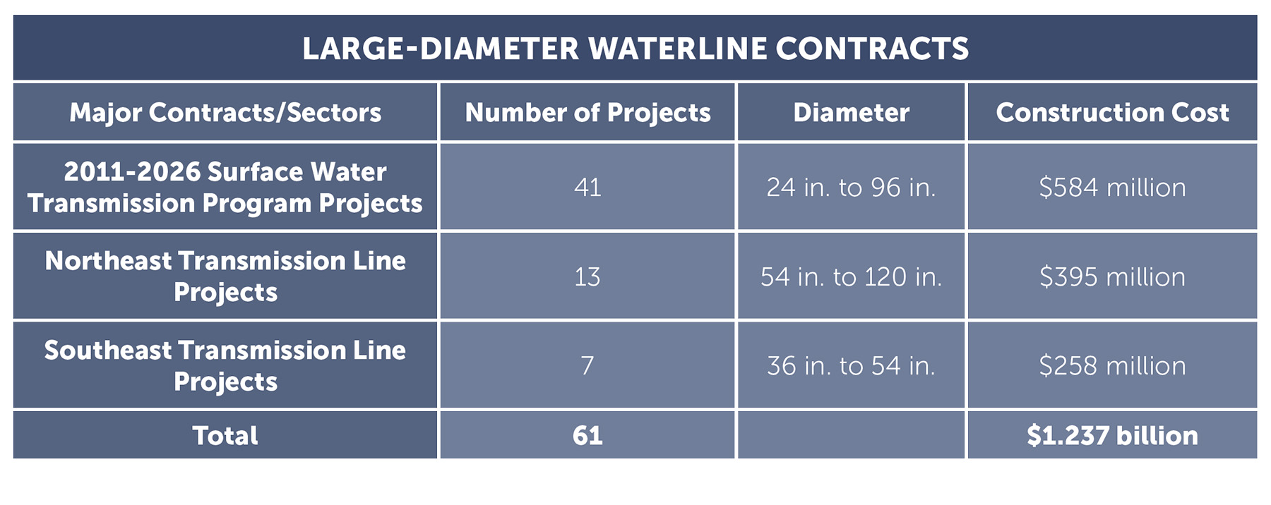 Table shows the various large-diameter waterline contracts the city of Houston has implemented. 