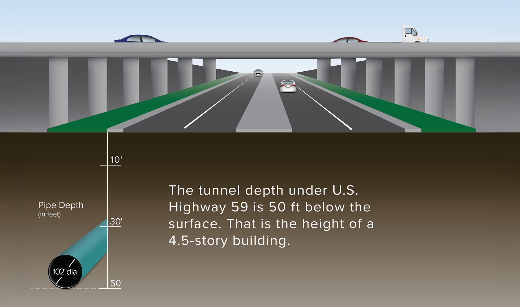 A cutaway drawing illustrates a water transmission pipe installed 50 ft beneath U.S. Highway 59.