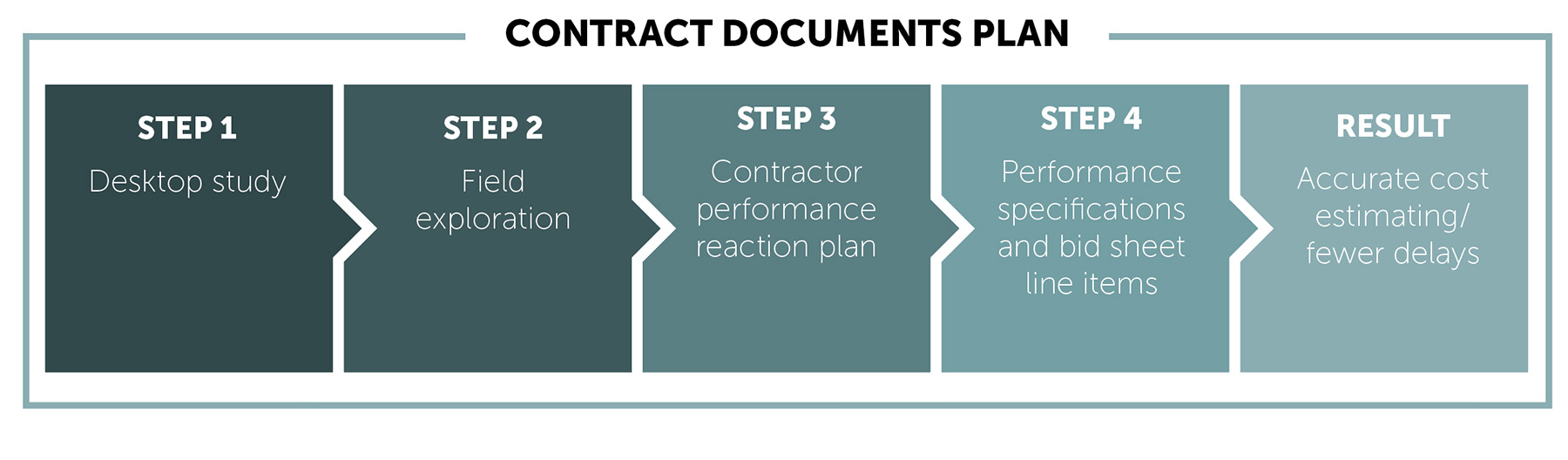 A chart leads readers through the 4 steps and results of the contract documents plan. 